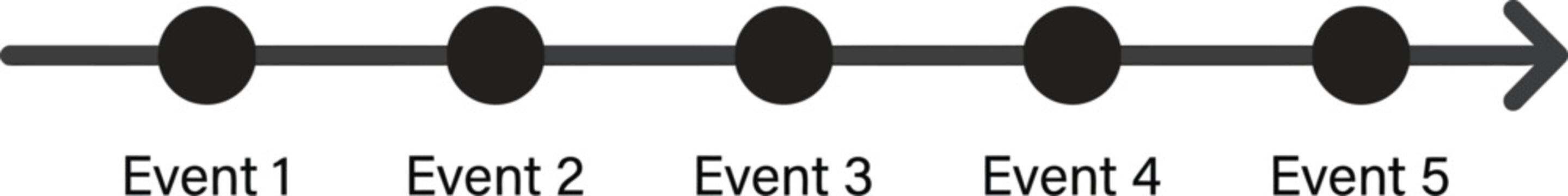 Event timeline graphic shows sequential occurrences labeled from one through five for event.