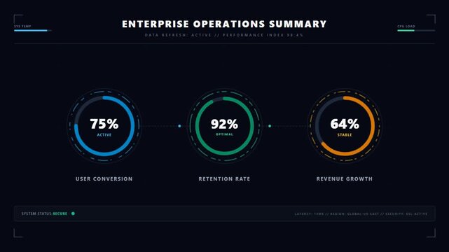 Digital enterprise operations summary dashboard showing animated data visualization for business metrics including user conversion and revenue growth on dark background.