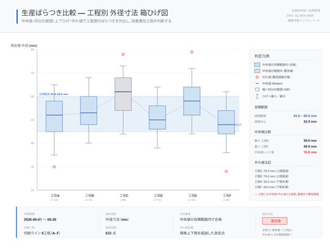Process variation box plot comparison chart vector editable template with median quartile range whiskers outliers target band and group comparison for manufacturing quality analysis