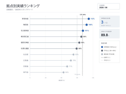 Location ranking lollipop chart vector editable template with branches stores descending order line and dot markers target achievement marker top bottom highlight and average line for store operations