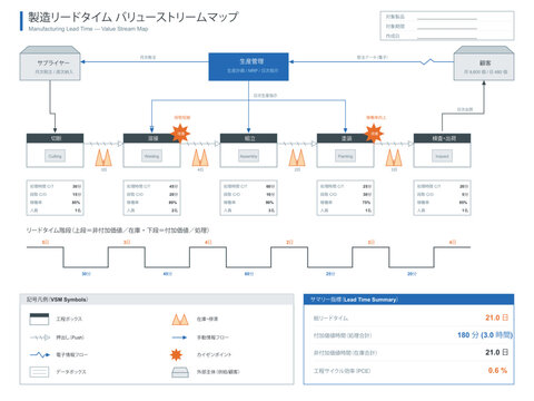 Manufacturing value stream map vector editable template with process boxes cycle time inventory information flow arrows lead time ladder value added time and kaizen markers for lean improvement
