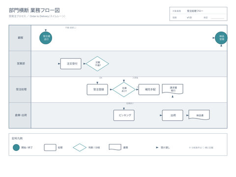 Cross functional swimlane process flow vector editable template with role lanes process decision document symbols handoff arrows branch conditions start end for business process design sop