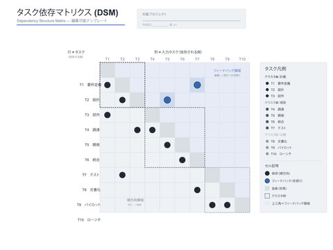 Task dependency structure matrix dsm vector editable template with tasks in rows and columns dependency marks predecessor successor regions feedback loop highlight and clusters for project management
