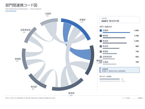 Department interaction chord diagram vector editable template with nodes on a circle relationship arcs proportional band width major link highlight and node totals for organization network analysis