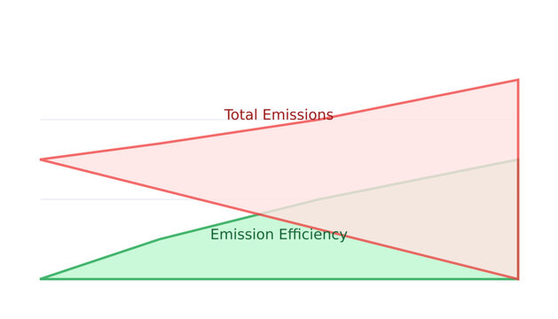 Emissions dashboard displays tree planted data on total emissions and efficiency
