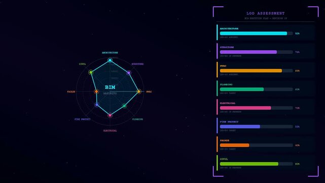 A digital screen interface displaying bim modeling data with radar charts and bar graphs that update and animate in a sequence showing progress during an evaluation