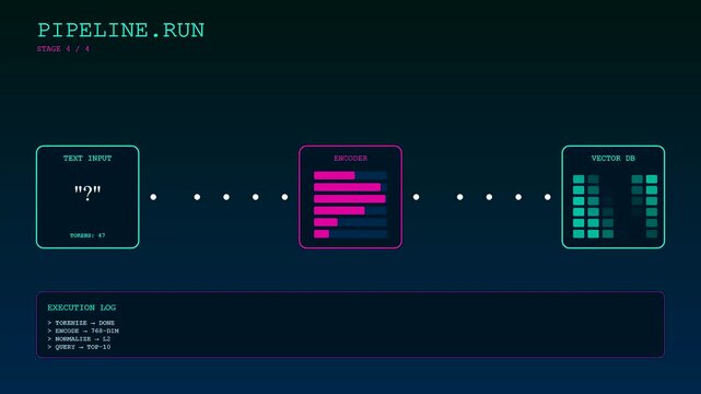 This motion graphic illustrates a complex vector database query process where textual input is transformed into mathematical representations within a futuristic data architecture layout