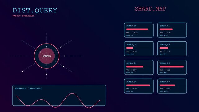 This digital interface visualizes a Vector Database Query system where a central router distributes traffic across multiple shards while monitoring real-time throughput performance metrics.
