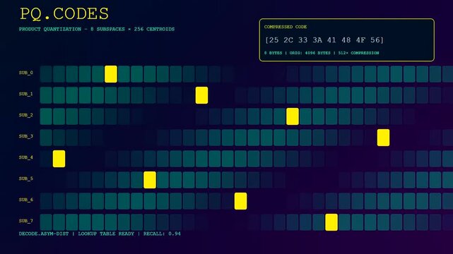 A dynamic Vector Database Query visualization displays highlighted data points shifting across multiple subspaces within a quantized grid to illustrate efficient high speed similarity search