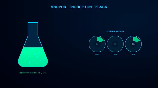 This futuristic digital interface visualizes a Vector Database Query where green liquid in a glass flask rises alongside animated pipeline metrics and scrolling data streams
