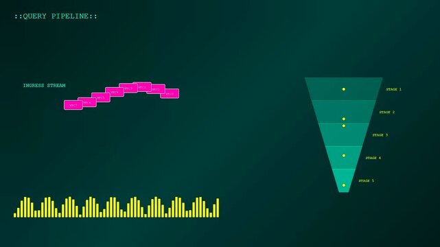 A digital animation showing a Vector Database Query handling incoming data streams through multiple stages of a funnel against a dark green technical background interface.