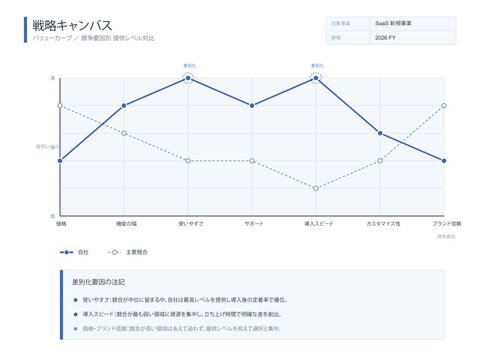 Value curve vector editable template with competition factors on x axis offering level points connected lines own versus competitor differentiation factor labels and legend for strategy analysis