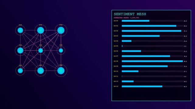 Digital empathy networks depicted as animated nodes and bar charts shifting in real time on a dark computer monitor screen for modern software monitoring