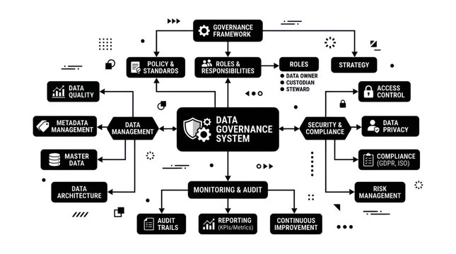 Data Governance System: Framework, Security, Compliance, and Management