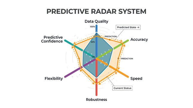 Predictive Radar System Infographic: Accuracy, Speed, Robustness, Flexibility, Confidence, Data Quality