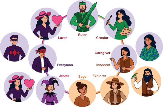 Personality archetypes wheel chart with cartoon characters representing psychological models ruler creator sage and explorer illustration
