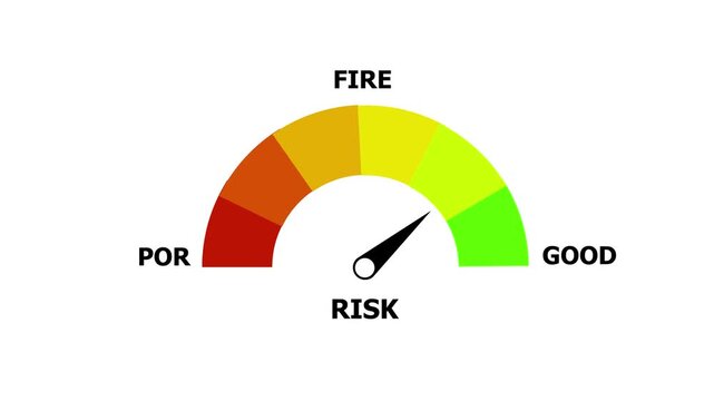 A semicircular gauge with a needle indicating a high level of risk, displayed with color segments from red to green and labels ' POR', ' FIRE', and ' GOD' on a white background, symbolizing