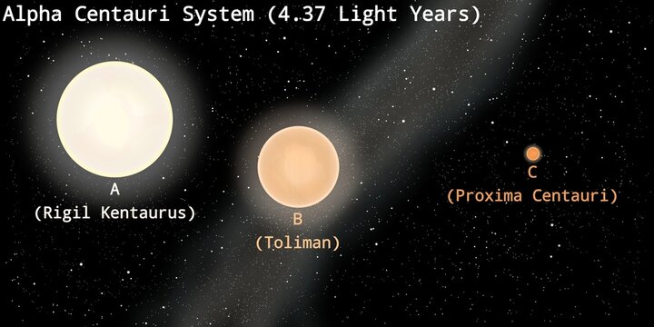 Alpha Centauri Triple Star System Illustration (4.37 Light Years From Earth)
