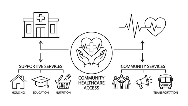 Community healthcare access infographic with supportive and community services.
