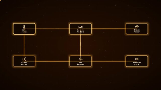 Ai voice assistant architecture flowchart: speech recognition and natural language processing system diagram
