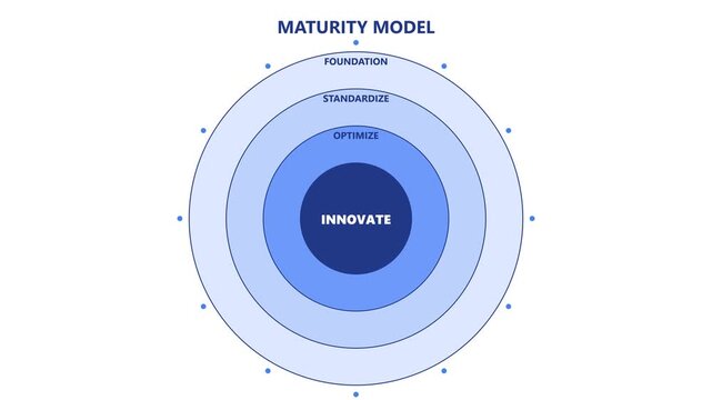 Business maturity model growth chart: foundation, standardize, optimize, and innovate concept business growth