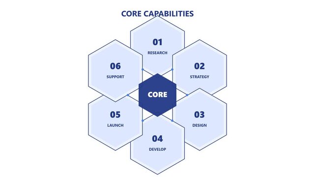 Core capabilities business process infographic animation with hexagonal workflow steps strategy