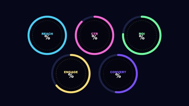 Digital marketing kpi dashboard animation with animated progress rings for reach, ctr, roi, engagement, and conversion metrics