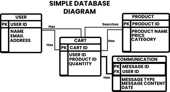 Technical Entity Relationship Diagram Illustrating a Database Schema for E-commerce User Cart and Product Management