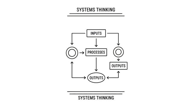 Systems Thinking Diagram: Inputs, Processes, Outputs, and Feedback Loops