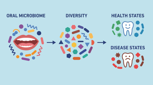 Oral Microbiome Diversity Health Disease States
