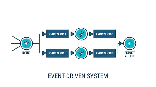 Event-Driven System Flowchart with Processors and Actions