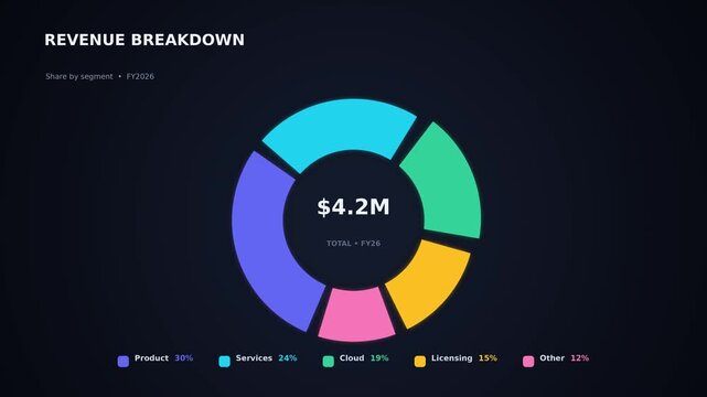 Animated business infographic showing a spinning "Revenue Breakdown" donut chart totaling 4.2M for FY26. Colorful segments display data for Product, Services, Cloud, Licensing, and Other.