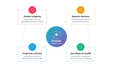 Fototapeta premium Circular economy concept diagram with four business strategies Vector