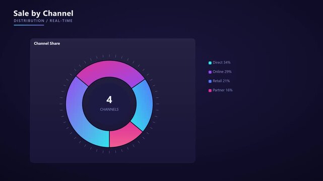 Animated business donut chart: real-time sales distribution and channel share data visualization business analytics