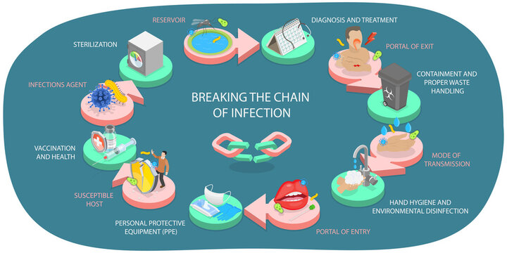 3D Isometric Flat  Illustration of Virus Transfer, Circular Flow Of Prevention St Highlighting Key Object And Handwashing In Infection Chain Concept