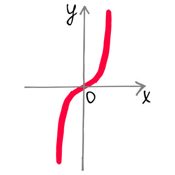 Cubic parabola function graph y=x3 in hand drawn style. Vector coordinate system icon illustrating mathematical polynomial curve through origin