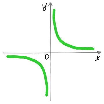 Rational function hyperbola graph with positive k coefficient. Hand drawn coordinate system vector icon illustrating inverse proportionality concept