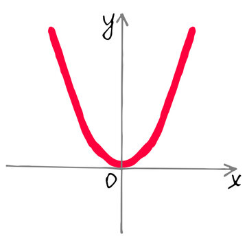 Quadratic function parabola graph y=ax2 with vertex at origin. Hand drawn coordinate system vector icon illustrating elementary algebra parabola