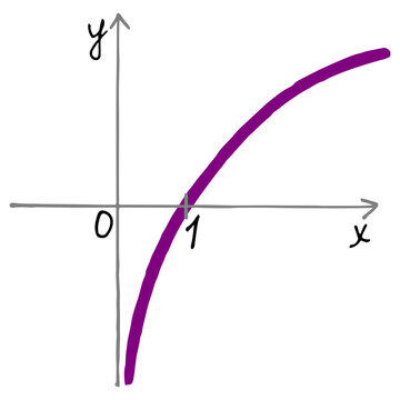 Logarithmic function graph passing through point 1 on x axis. Hand drawn vector coordinate system icon illustrating math logarithms concept where a>1