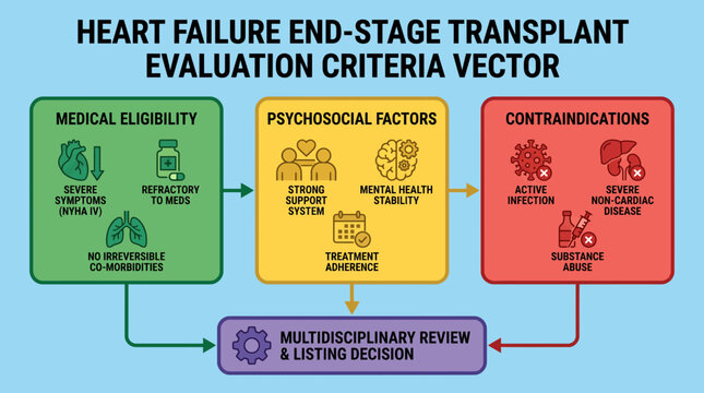 Heart Failure End-Stage Transplant Evaluation Criteria Vector