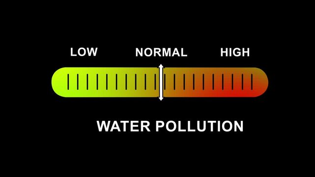 Dynamic water pollution level indicator gauge animation featuring a sliding scale moving from low to risk levels for environmental monitoring, scientific data visualization, and ecological