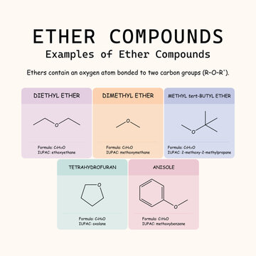 Ether compounds infographic featuring common ethers with molecular structures, formulas, and IUPAC names. Educational organic chemistry vector illustration.