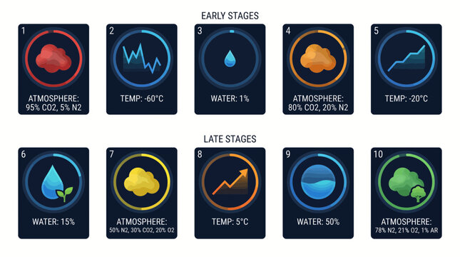 Ten numbered panels illustrating planetary terraforming stages showing changing atmospheres rising temperatures and water levels