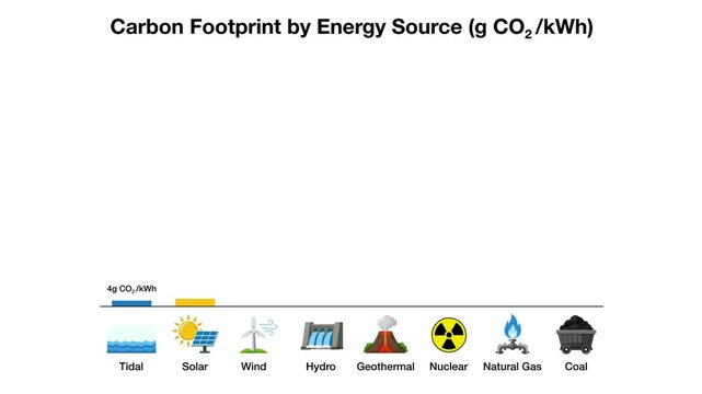 animation of Carbon footprint bar chart comparing greenhouse gas emissions by power generation source. Educational diagram measures CO2 grams per kilowatt-hour for clean renewables versus fossil fuels