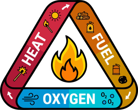 Fire Triangle Diagram Illustration - Colorful Combustion Triangle with Heat, Fuel and Oxygen Elements for Fire Safety and Science Education