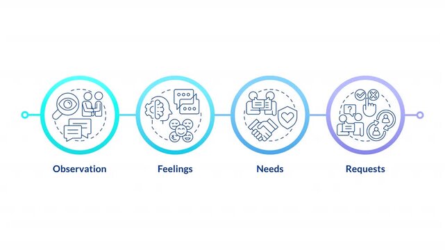 Active listening and emotional expression infographic circles animation. Healthy relationships for social connectivity. Flowchart dynamic presentation with 4 steps process. HD video, motion graphics