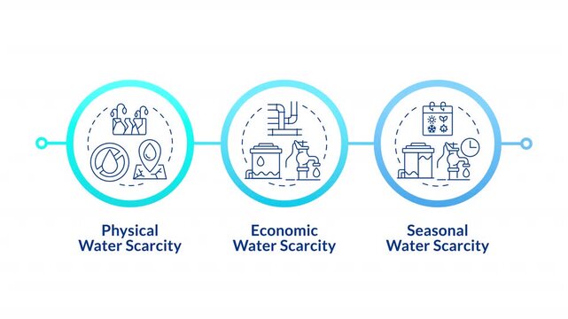 Types of water scarcity infographic circles animation. Frameworks for global sustainability. Environmental conservation. Flowchart dynamic presentation with 3 steps process. HD video, motion graphics