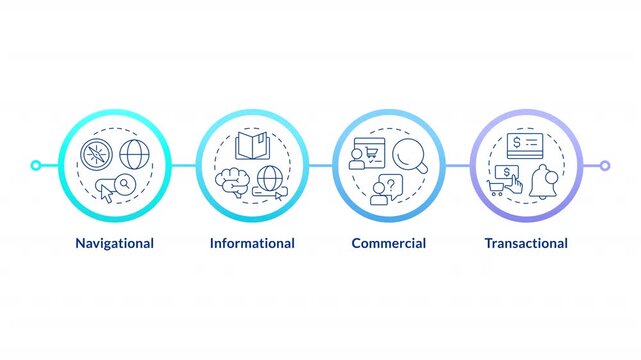Core pillars of search engine optimization infographic circles animation. Customer service optimization. Flowchart dynamic presentation with 4 steps process. HD video, motion graphics