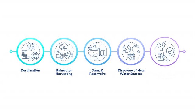Resource management systems infographic circles animation. Global sustainability development. Ecology preservation. Flowchart dynamic presentation with 5 steps process. HD video, motion graphics