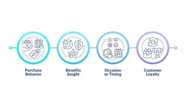 Behavioral market segmentation strategies infographic circles animation. Data driven marketing. Audience profiling. Flowchart dynamic presentation with 4 steps process. HD video, motion graphics